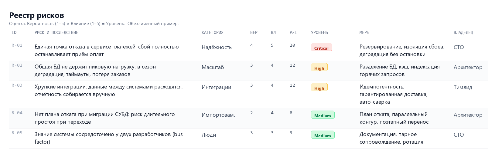Реестр рисков